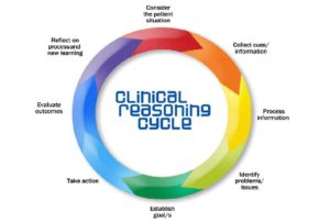 Clinical reasoning cycle 8 phases